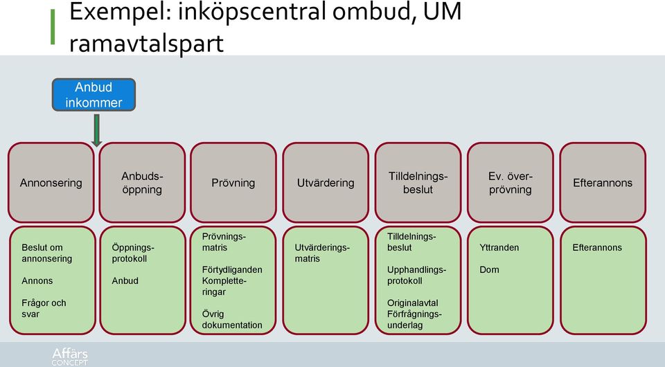 överprövning Efterannons Beslut om annonsering Annons Frågor och svar Anbud Öppningsprotokoll