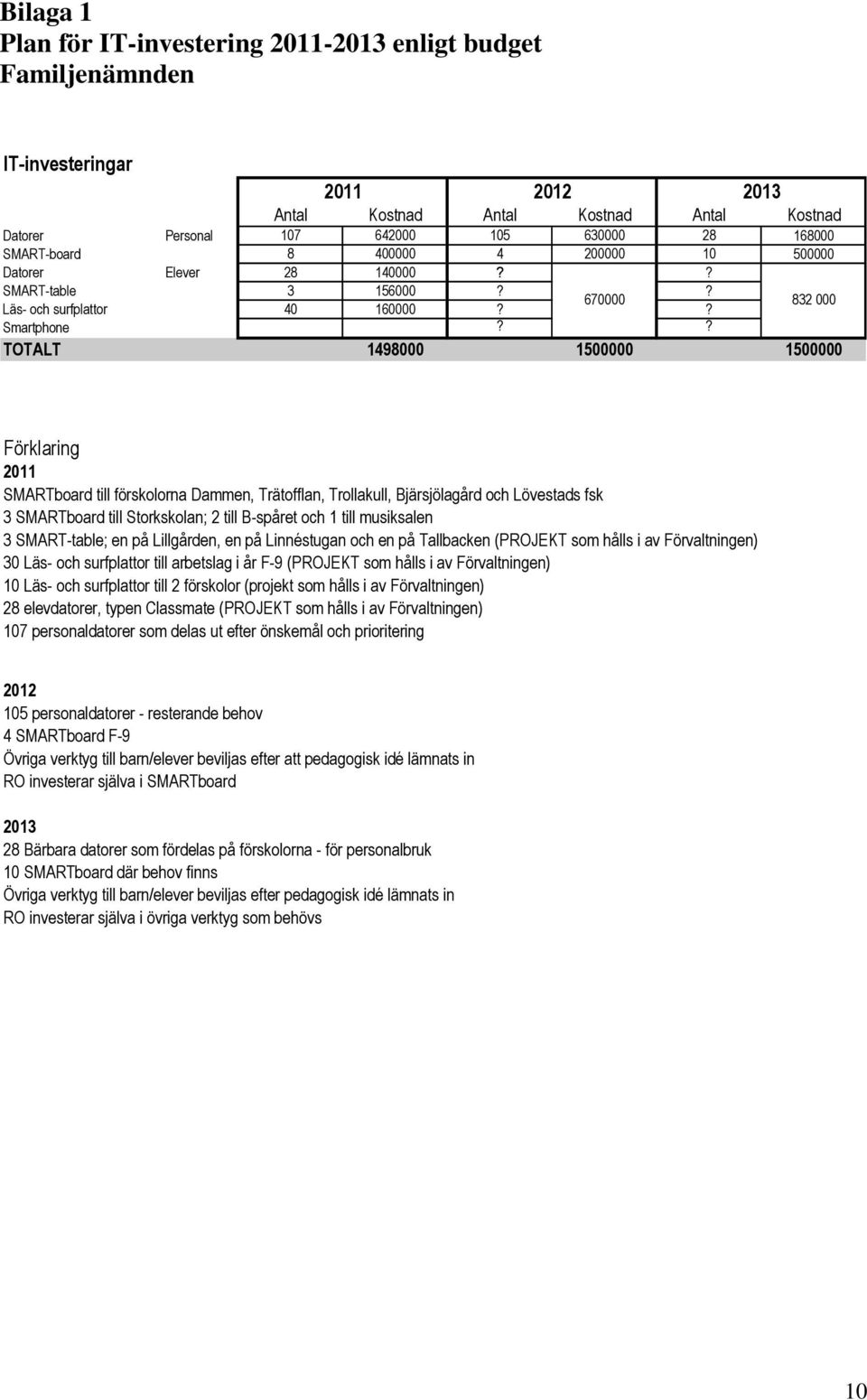 ? TOTALT 1498000 1500000 1500000 Förklaring 2011 SMARTboard till förskolorna Dammen, Trätofflan, Trollakull, Bjärsjölagård och Lövestads fsk 3 SMARTboard till Storkskolan; 2 till B-spåret och 1 till