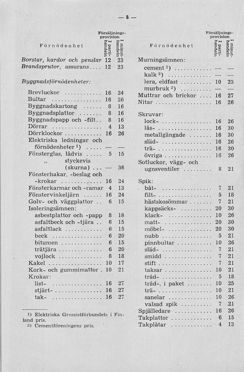 Fönsterkarmar och -ramar 4 13 Fönstervinkel järn 16 24 Golv- och väggplattor 15 Isoleringsämnen: asbestplattor och -papp 8 18 asfaltbeck och -tjära 15 asfaltlack 6 15 beck 6 20 bitumen 6 15 trät j