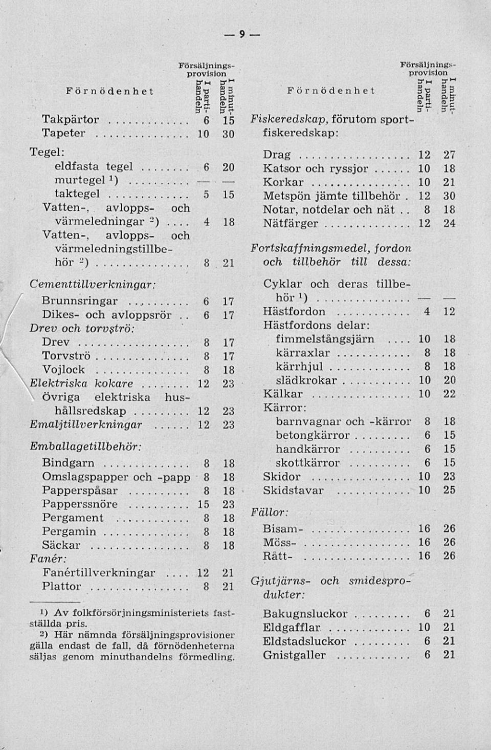 il Drag 12 27 Katsor och ryssjor 10 18 Korkar 10 21 Metspön jämte tillbehör 12 30 Notar, notdelar och nät 18 Nätfärger 12 24 Fcrtskaffningsmedel, fordon och tillbehör till dessa: