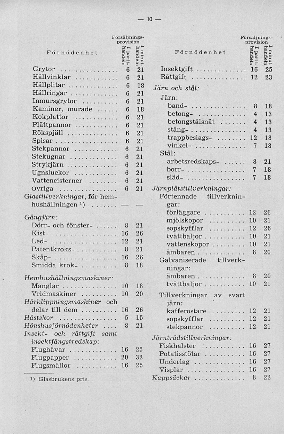 Patentkroks- 8 21 Skåp- 16 26 Smidda krok- 8 18 Hemhushållningsmaskiner: Manglar 10 18 Vridmaskiner 10 20 Hårklippning smaskiner och delar till dem 16 26 Hästskor 5 15 Hönshusförnödenheter 21 Insekt-