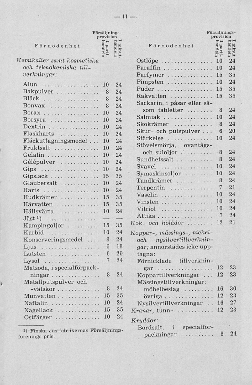 3T' 3«Ostlöpe 10 24 Paraffin 10 24 Parfymer 15 35 Pimpsten Alun 10 24 10 24 Bakpulver 8 24 Puder 15 35 Bläck 8 24 Rakvatten 15 35 Bonvax Sackarin, 8 24 i påsar eller så som Borax 10 tabletter 8 24 24