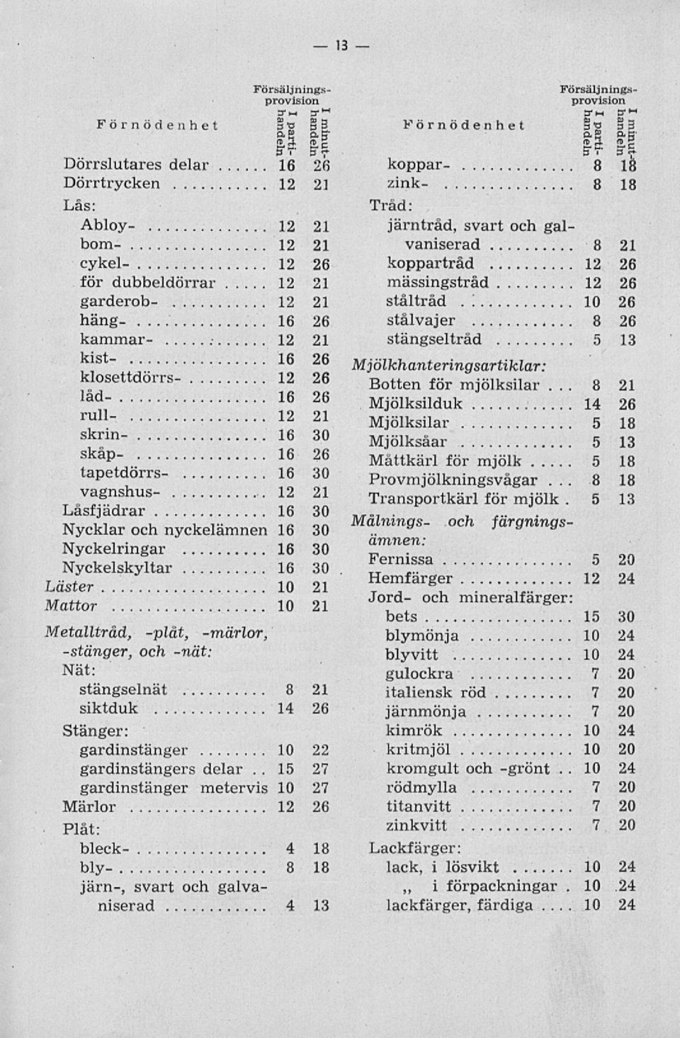 stålvajer 8 26 stängseltråd 5 13 Mjölkhanteringsartiklar: Botten för mjölksilar 21 Mjölksilduk 14 26 Mjölksilar 5 18 Mjölksåar 5 13 skåp- 16 26 Måttkärl för mjölk 5 18 tapetdörrs- 16 30