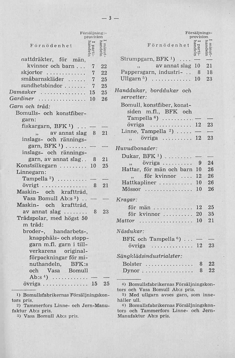 Bomulls- och konstfibergarn: Tampella «) fiskargarn, BFK *) övriga 12 23 Linne, Tampella -) av annat slag 8 21 inslags- och ränningsgarn, övriga 12 23 BFK 1 ) Huvudbonader: inslags- och ränningsgarn,