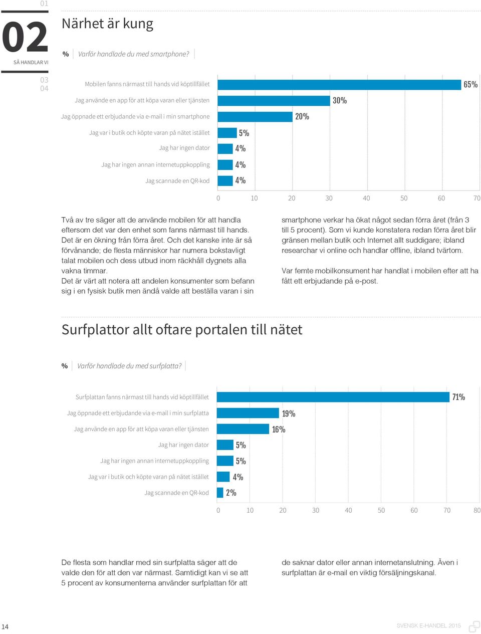 varan på nätet istället Jag har ingen dator Jag har ingen annan internetuppkoppling Jag scannade en QR-kod 5% 4% 4% 4% 0 10 20 30 40 50 60 70 Två av tre säger att de använde mobilen för att handla