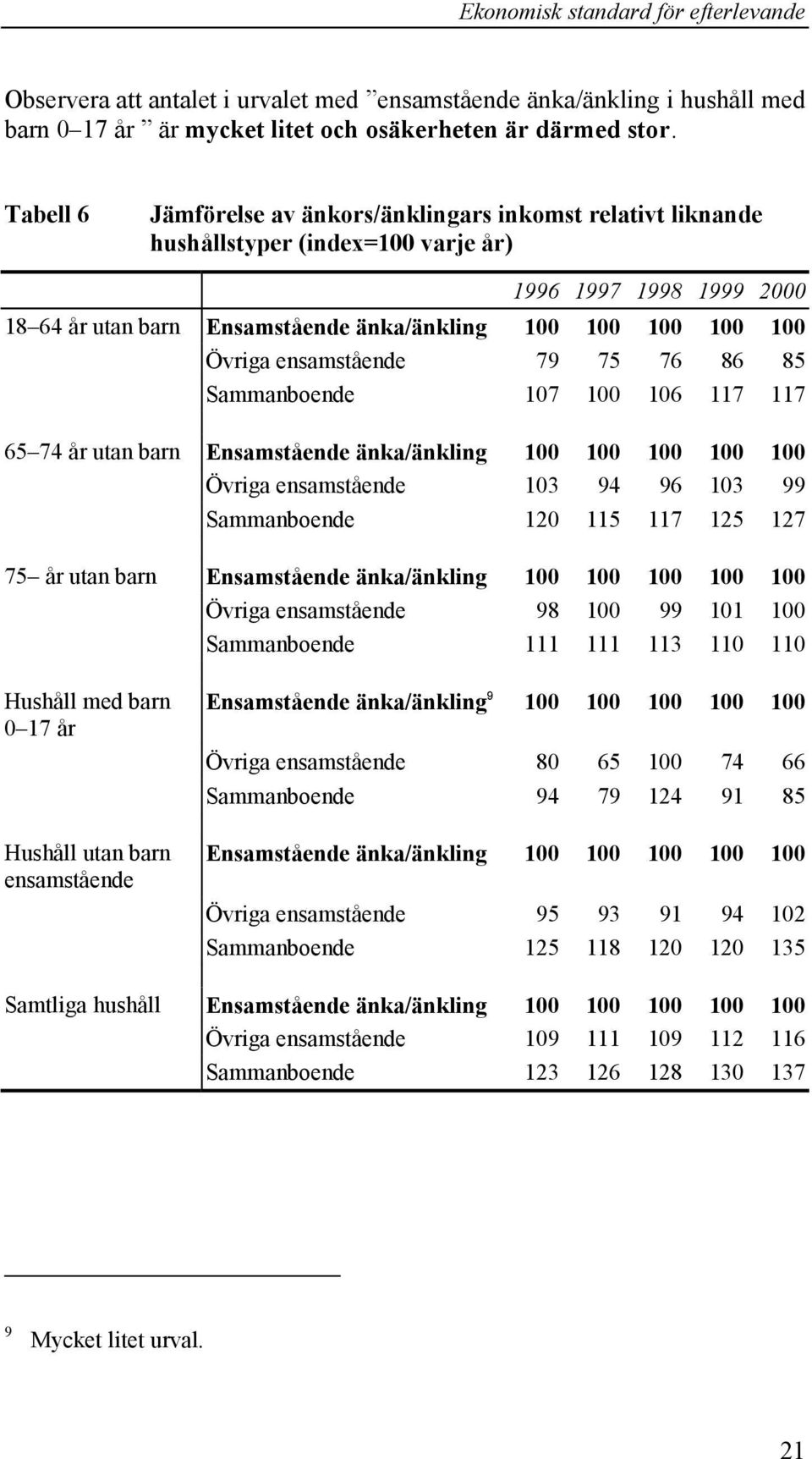 ensamstående 79 75 76 86 85 Sammanboende 107 100 106 117 117 65 74 år utan barn Ensamstående änka/änkling 100 100 100 100 100 Övriga ensamstående 103 94 96 103 99 Sammanboende 120 115 117 125 127 75