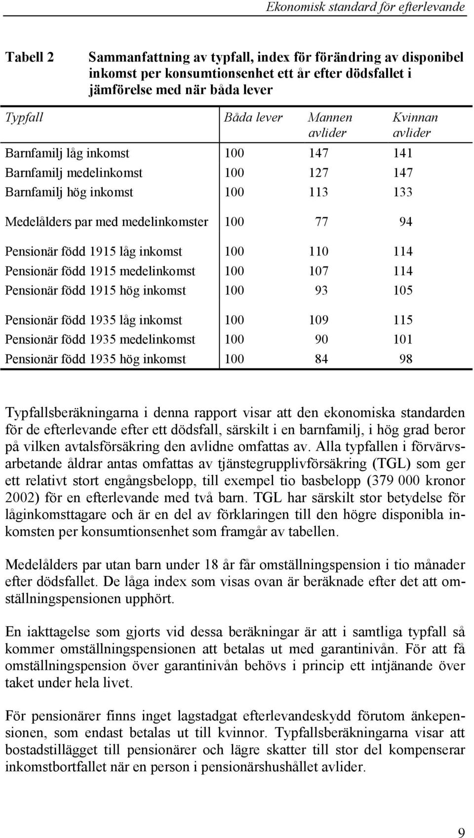 114 Pensionär född 1915 medelinkomst 100 107 114 Pensionär född 1915 hög inkomst 100 93 105 Pensionär född 1935 låg inkomst 100 109 115 Pensionär född 1935 medelinkomst 100 90 101 Pensionär född 1935