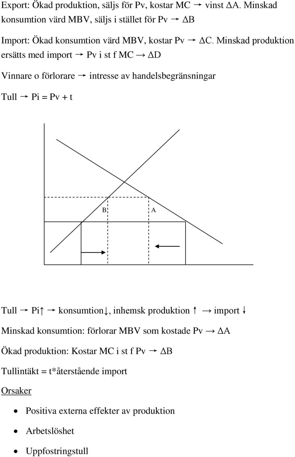 Minskad produktion ersätts med import Pv i st f MC ΔD Vinnare o förlorare intresse av handelsbegränsningar Tull Pi = Pv + t B A Tull