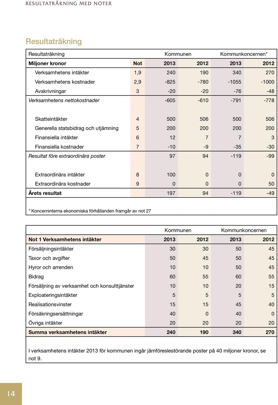 Finansiella kostnader 7-10 -9-35 -30 Resultat före extraordinära poster 97 94-119 -99 Extraordinära intäkter 8 100 0 0 0 Extraordinära kostnader 9 0 0 0 50 Årets resultat 197 94-119 -49 *