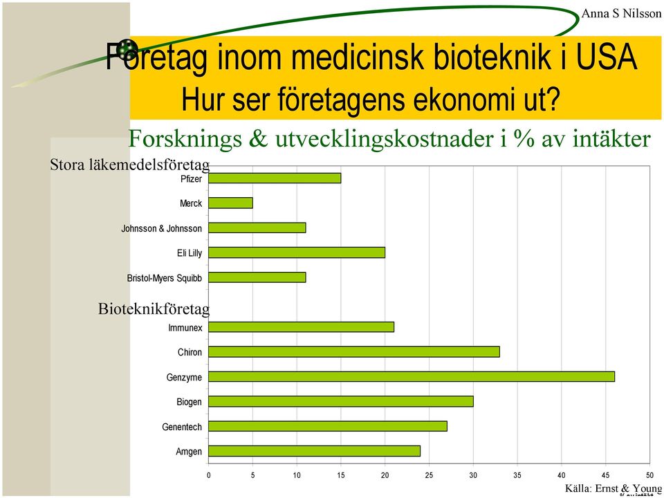 Merck Johnsson & Johnsson Eli Lilly Bristol-Myers Squibb Bioteknikföretag