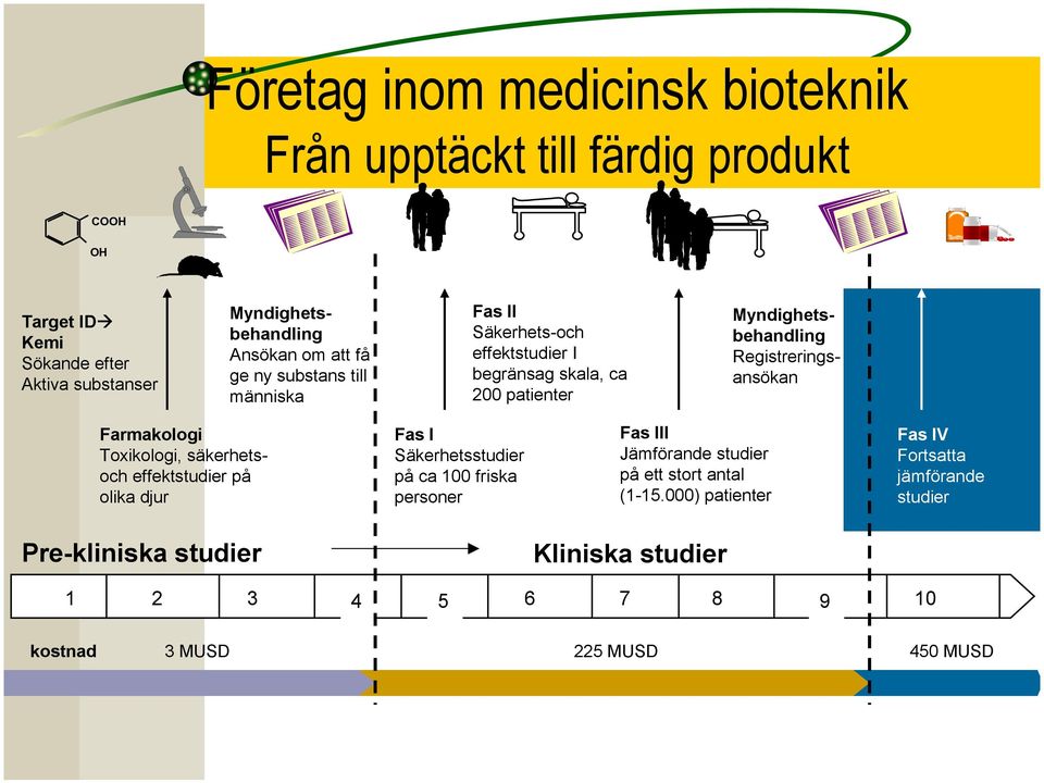 Farmakologi Toxikologi, säkerhetsoch effektstudier på olika djur Fas I Säkerhetsstudier på ca 100 friska personer Fas III Jämförande studier på ett