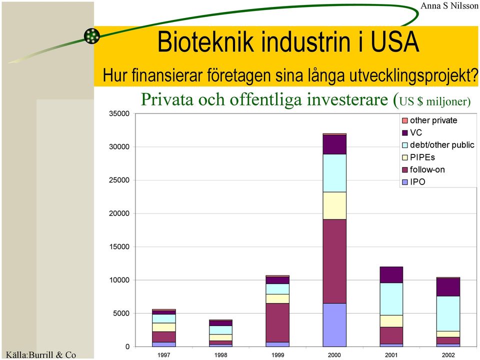 Privata och offentliga investerare (US $ miljoner) 35000 30000 25000