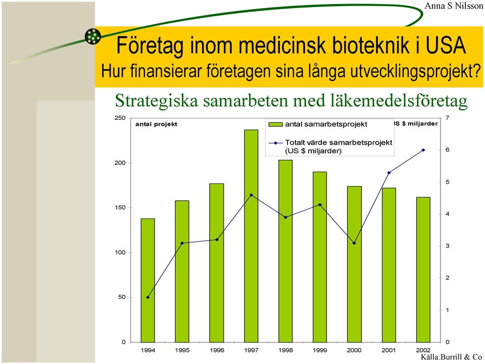 Strategiska samarbeten med läkemedelsföretag 250 antal projekt antal