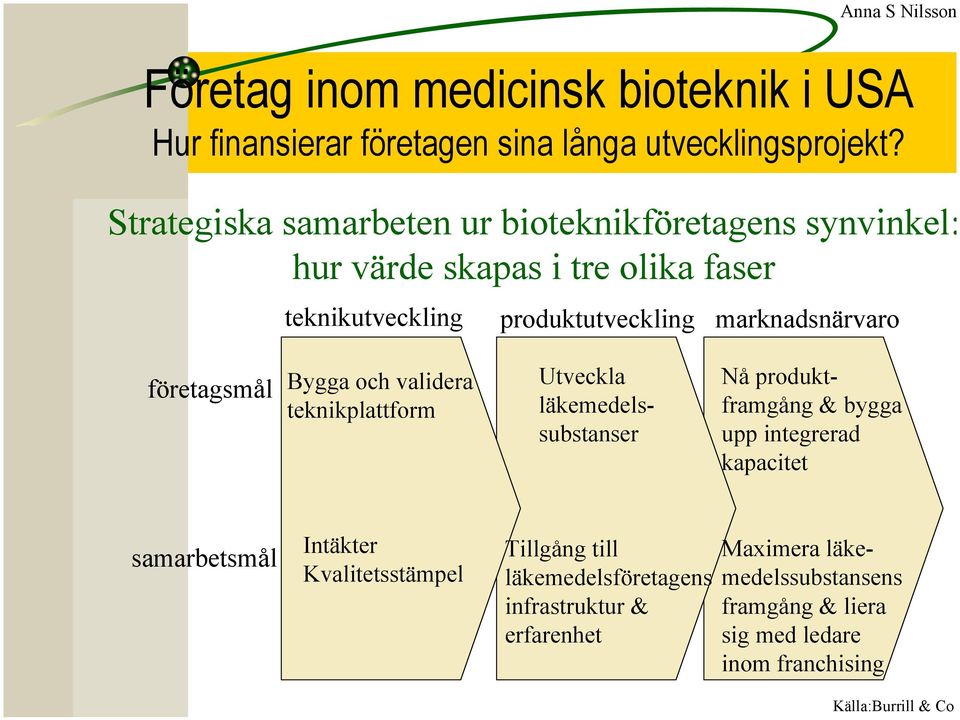 marknadsnärvaro företagsmål Bygga och validera teknikplattform Utveckla läkemedelssubstanser Nå produktframgång & bygga upp integrerad