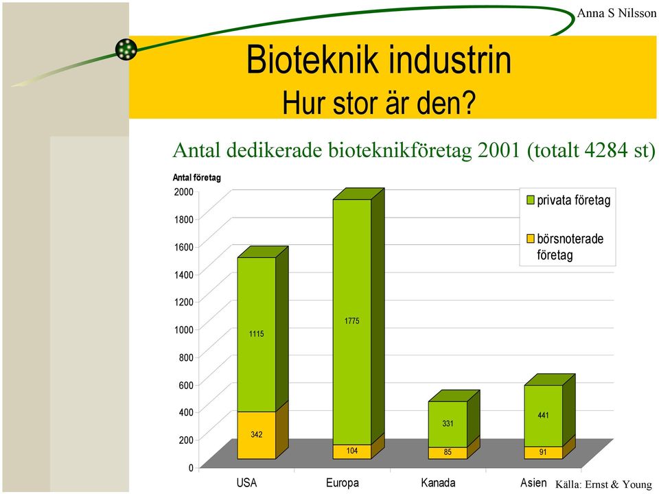 företag 2000 1800 1600 1400 privata företag börsnoterade företag