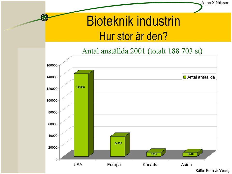 140000 Antal anställda 120000 141000 100000 80000
