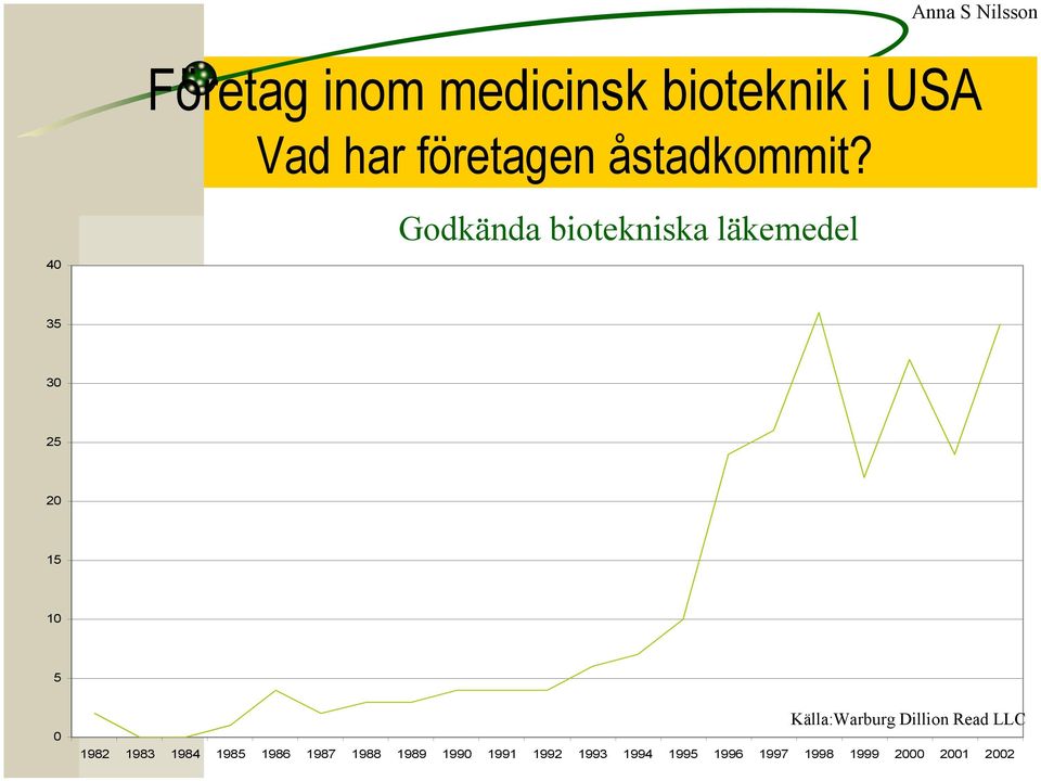 40 Godkända biotekniska läkemedel 35 30 25 20 15 10 5 0