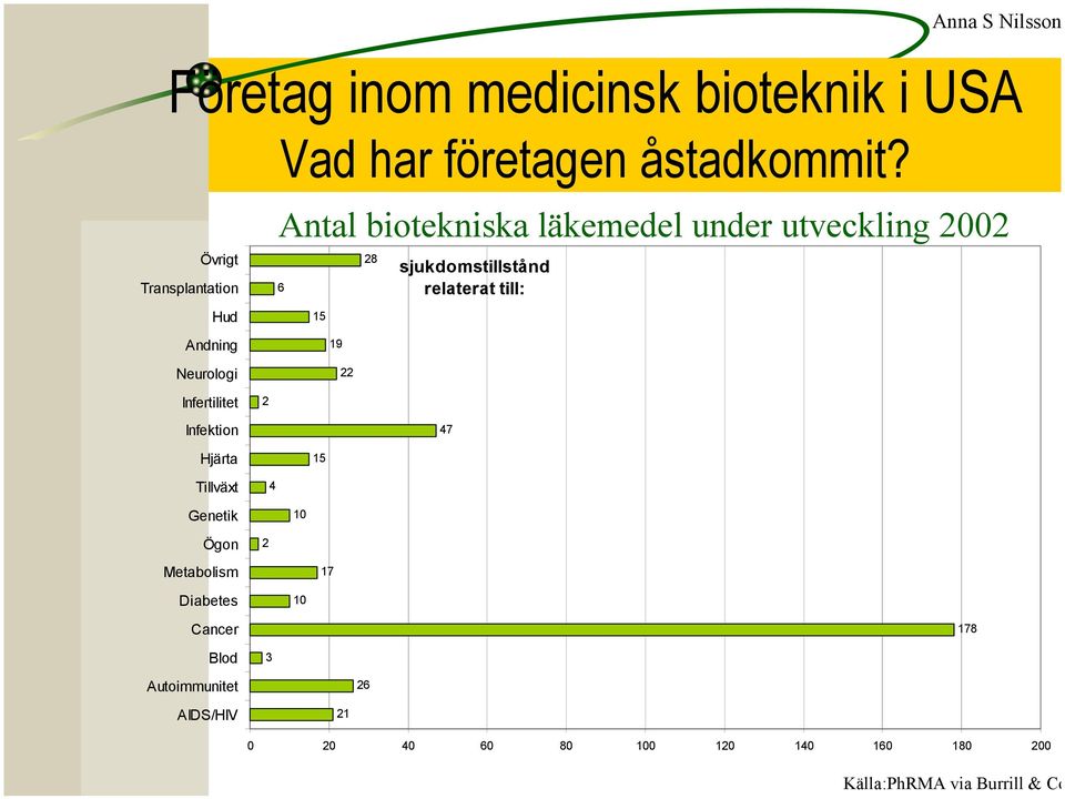 Antal biotekniska läkemedel under utveckling 2002 6 15 19 22 28 sjukdomstillstånd relaterat till: