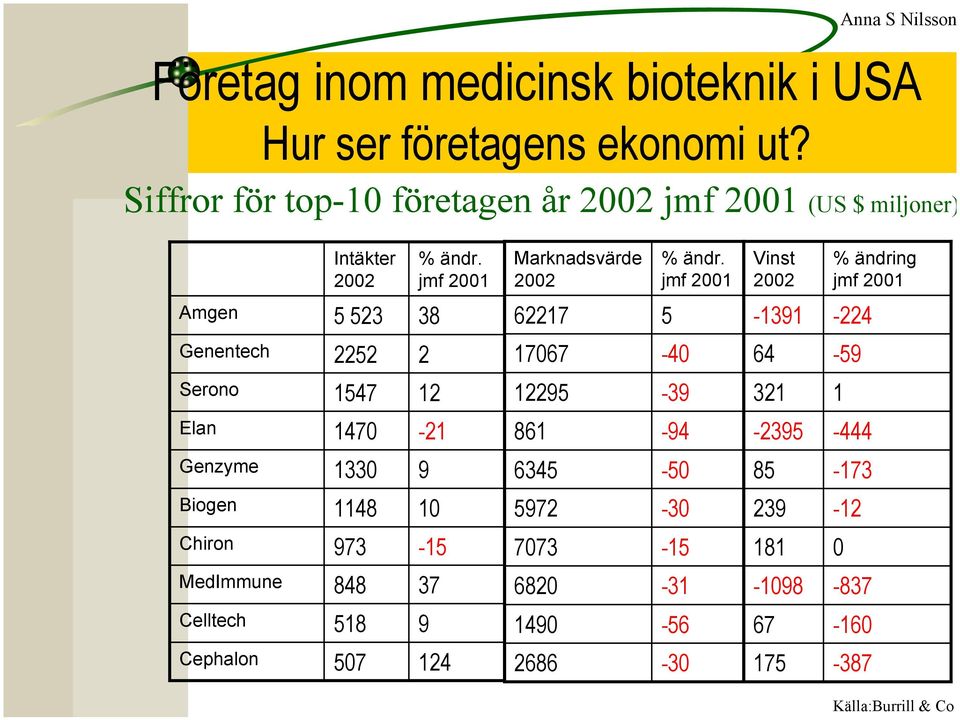 jmf 2001 Vinst 2002 % ändring jmf 2001 Amgen 5 523 38 62217 5-1391 -224 Genentech 2252 2 17067-40 64-59 Serono 1547 12 12295-39 321 1 Elan
