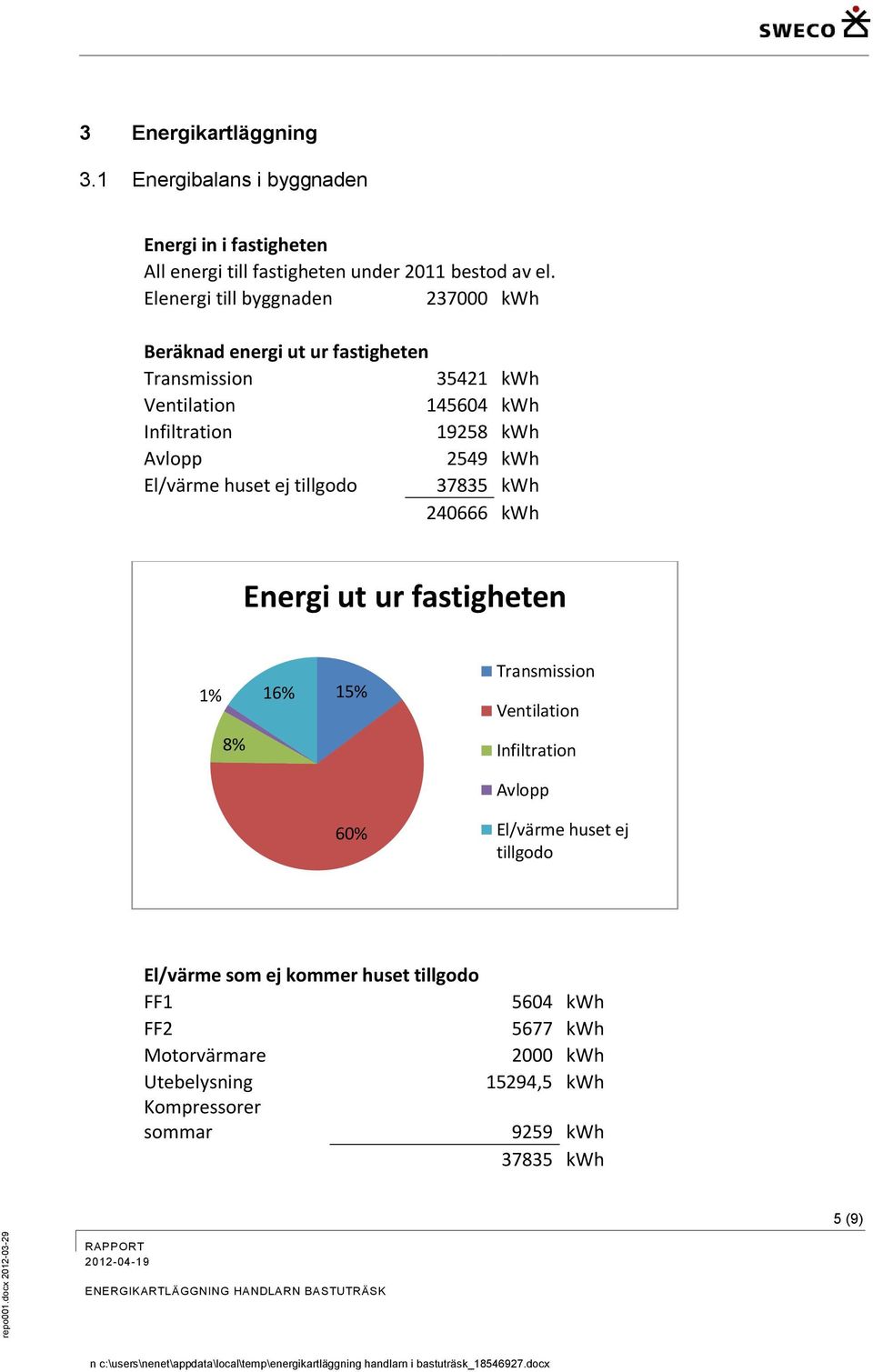 kwh El/värme huset ej tillgodo 37835 kwh 240666 kwh Energi ut ur fastigheten 1% 16% 8% 15% 60% Transmission Ventilation Infiltration Avlopp El/värme