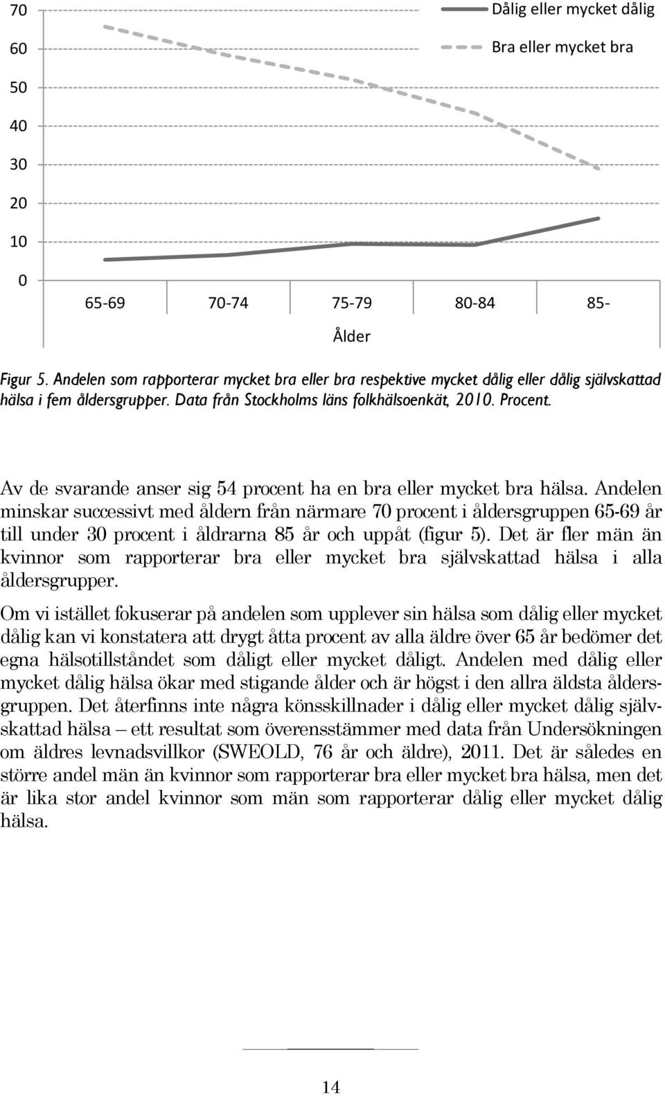 Av de svarande anser sig 54 procent ha en bra eller mycket bra hälsa.