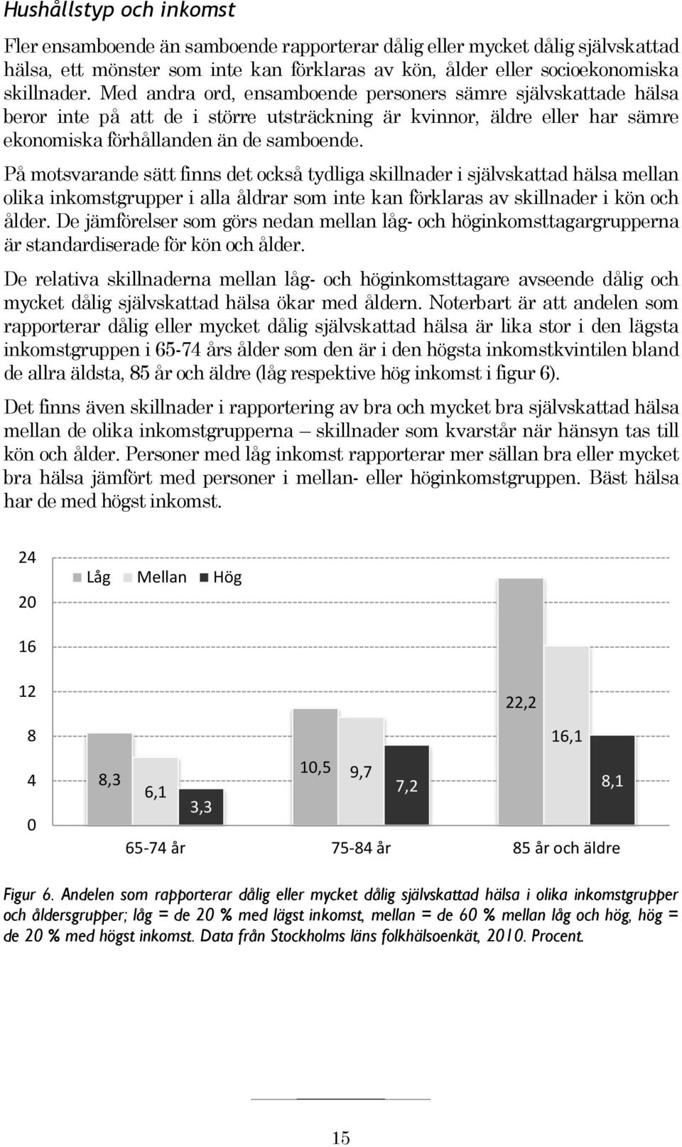 På motsvarande sätt finns det också tydliga skillnader i självskattad hälsa mellan olika inkomstgrupper i alla åldrar som inte kan förklaras av skillnader i kön och ålder.