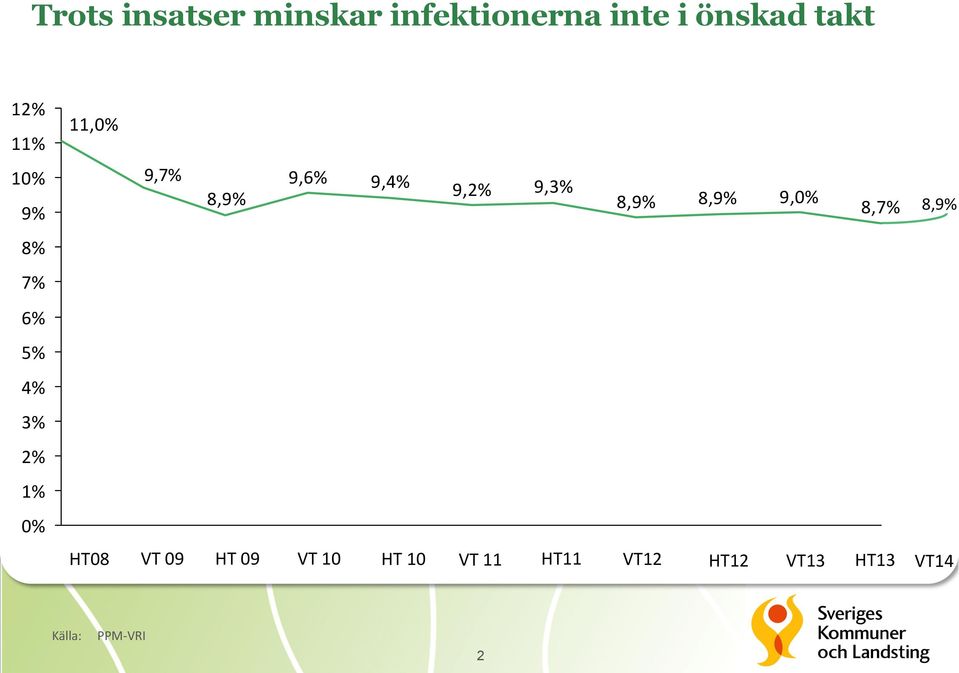 9,0% 8,7% 8,9% 8% 7% 6% 5% 4% 3% 2% 1% 0% HT08 VT 09 HT 09