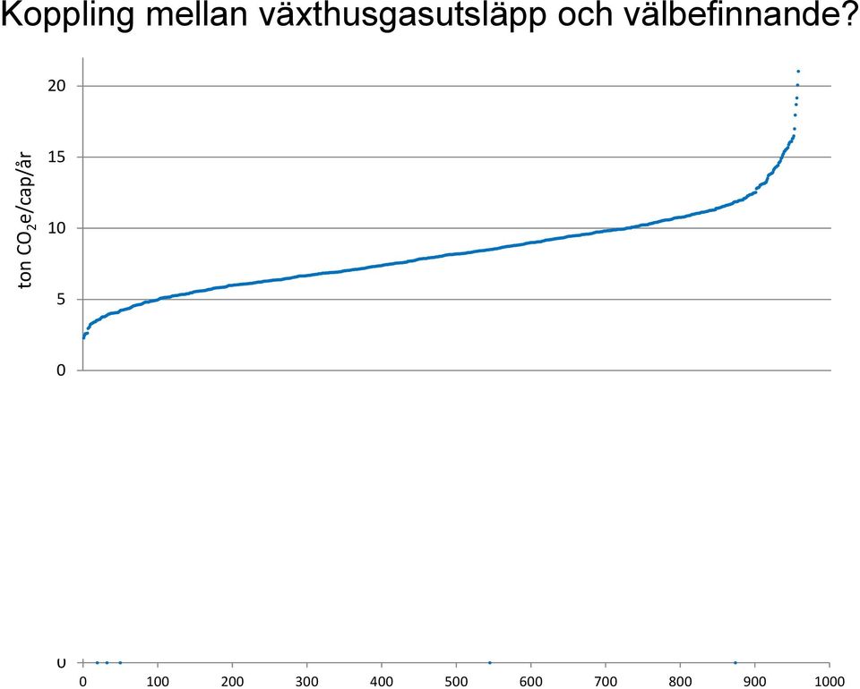 20 ton CO 2 e/cap/år 15 10 5 SWB (0 10)