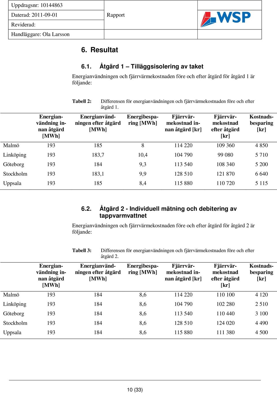 åtgärd [MWh] Differensen för energianvändningen och fjärrvärmekostnaden före och efter åtgärd 1.