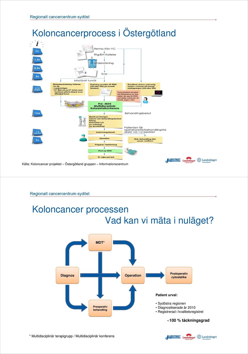 MDT* Diagnos Operation Postoperativ cytostatika Patient urval: Preoperativ behandling Sydöstra