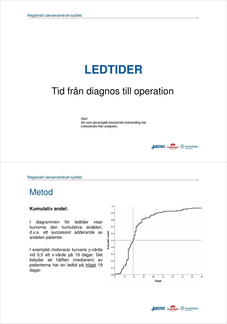 Metod Kumulativ andel: I diagrammen för ledtider visar kurvorna den kumulativa andelen, d.v.s. ett successivt adderande av andelen patienter.