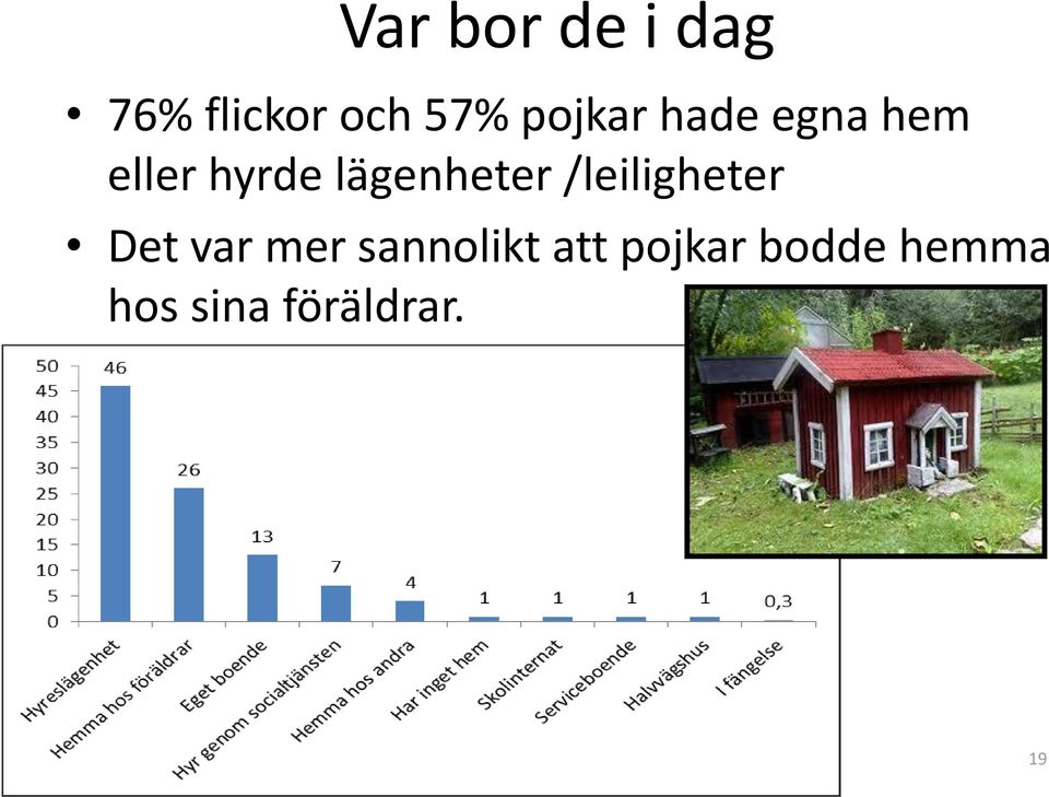 lägenheter /leiligheter Det var mer