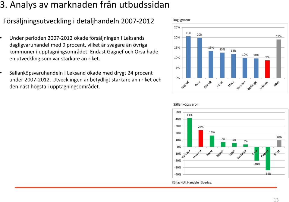 20% 15% 10% 21% 20% 13% 13% 12% 10% 10% 9% 19% Sällanköpsvaruhandeln i Leksand ökade med drygt 24 procent under 2007-2012.