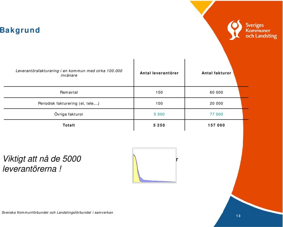 Periodisk fakturering (el, tele, ) 100 20 000 Övriga fakturor 5 000