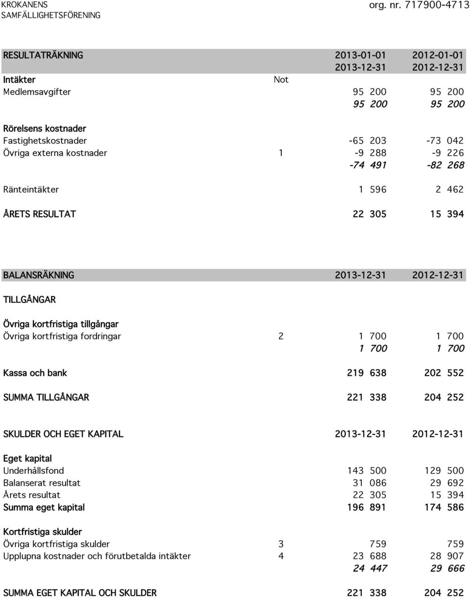 kostnader 1-9 288-9 226-74 491-82 268 Ränteintäkter 1 596 2 462 ÅRETS RESULTAT 22 305 15 394 BALANSRÄKNING 2013-12-31 2012-12-31 TILLGÅNGAR Övriga kortfristiga tillgångar Övriga kortfristiga