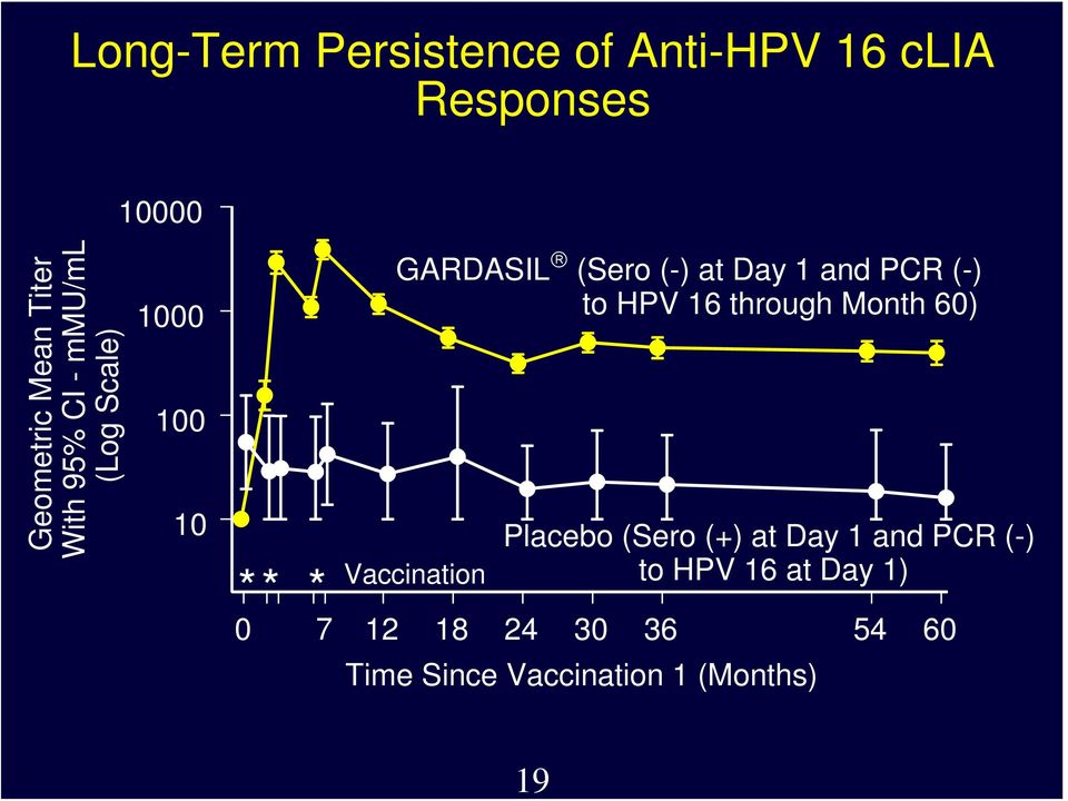 at Day 1 and PCR (-) to HPV 16 through Month 60) Placebo (Sero (+) at Day 1 and