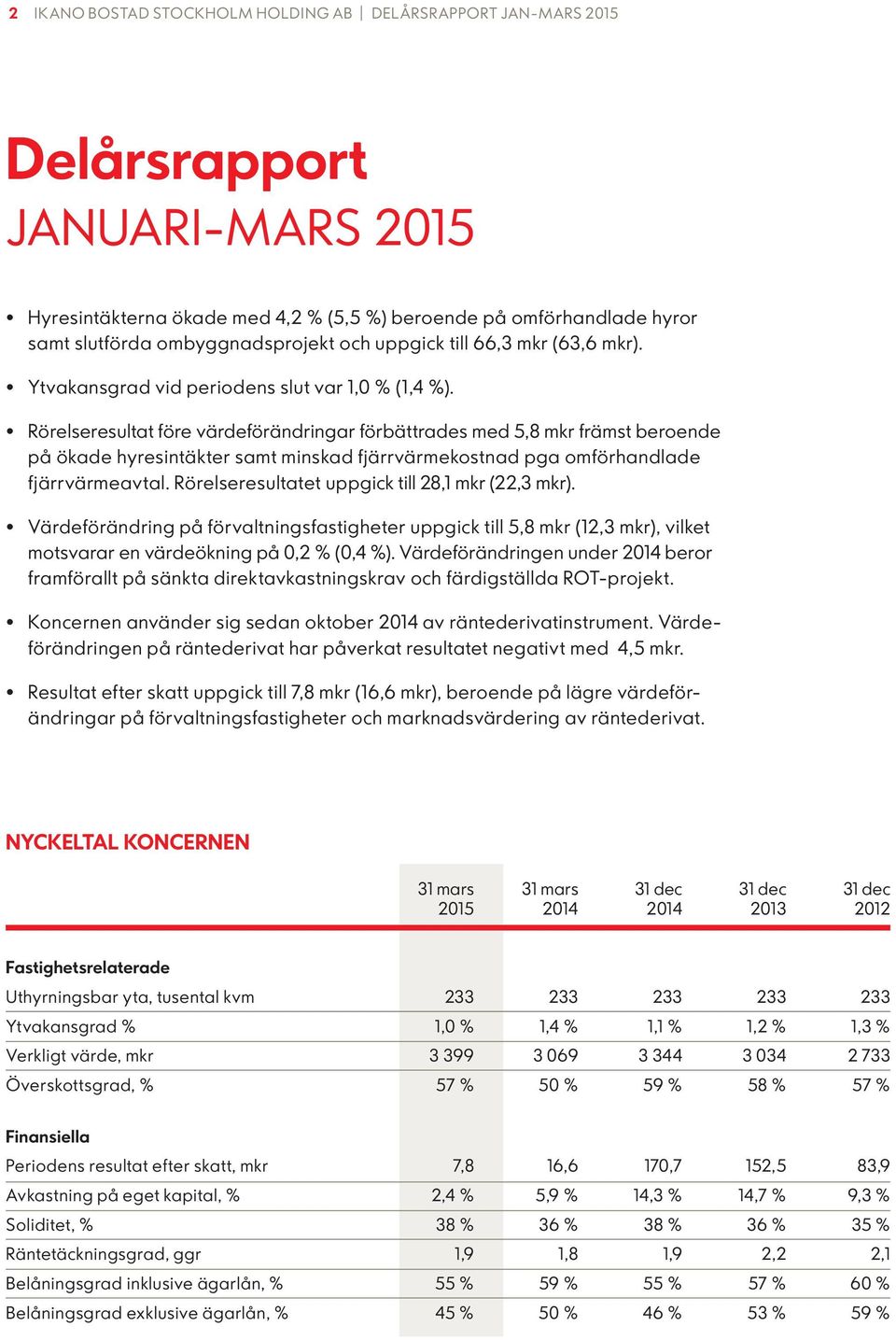 Rörelseresultat före värdeförändringar förbättrades med 5,8 mkr främst beroende på ökade hyresintäkter samt minskad fjärrvärmekostnad pga omförhandlade fjärrvärmeavtal.