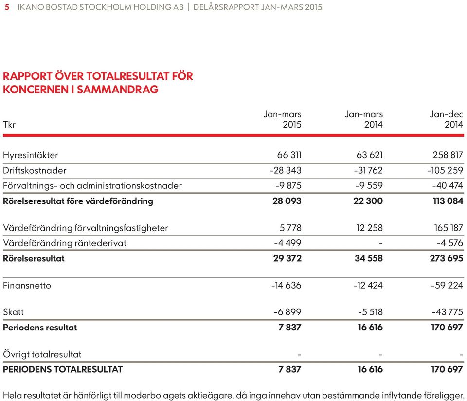 förvaltningsfastigheter 5 778 12 258 165 187 Värdeförändring räntederivat -4 499 - -4 576 Rörelseresultat 29 372 34 558 273 695 Finansnetto -14 636-12 424-59 224 Skatt -6 899-5 518-43 775