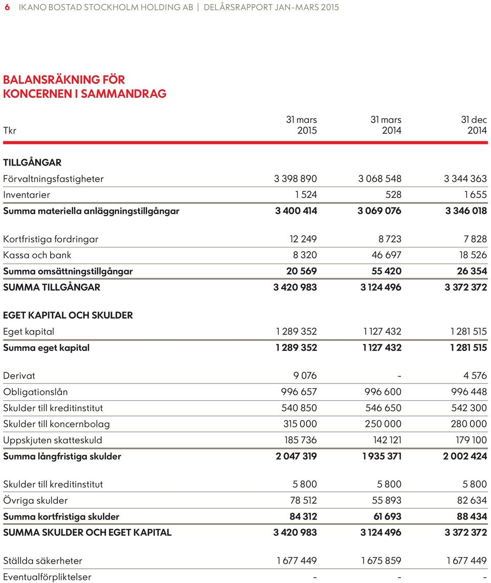 omsättningstillgångar 20 569 55 420 26 354 SUMMA TILLGÅNGAR 3 420 983 3 124 496 3 372 372 EGET KAPITAL OCH SKULDER Eget kapital 1 289 352 1 127 432 1 281 515 Summa eget kapital 1 289 352 1 127 432 1