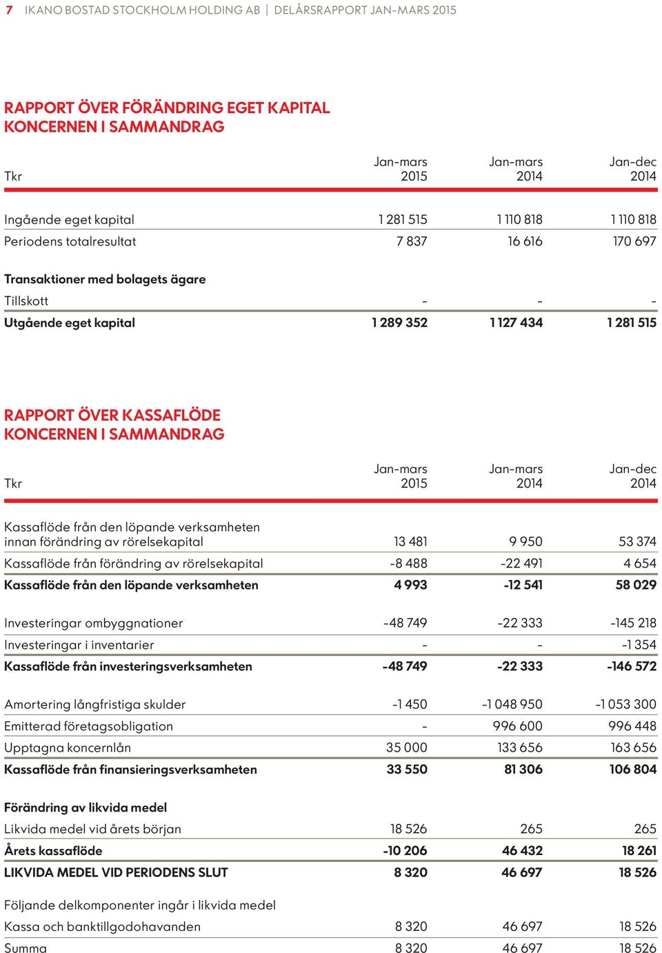 Jan-mars Jan-mars Jan-dec Kassaflöde från den löpande verksamheten innan förändring av rörelsekapital 13 481 9 950 53 374 Kassaflöde från förändring av rörelsekapital -8 488-22 491 4 654 Kassaflöde