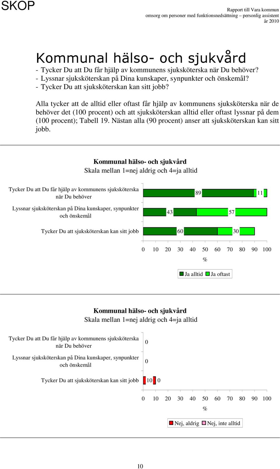 Alla tycker att de alltid eller oftast får hjälp av kommunens sjuksköterska när de behöver det (1 procent) och att sjuksköterskan alltid eller oftast lyssnar på dem (1 procent); Tabell 19.