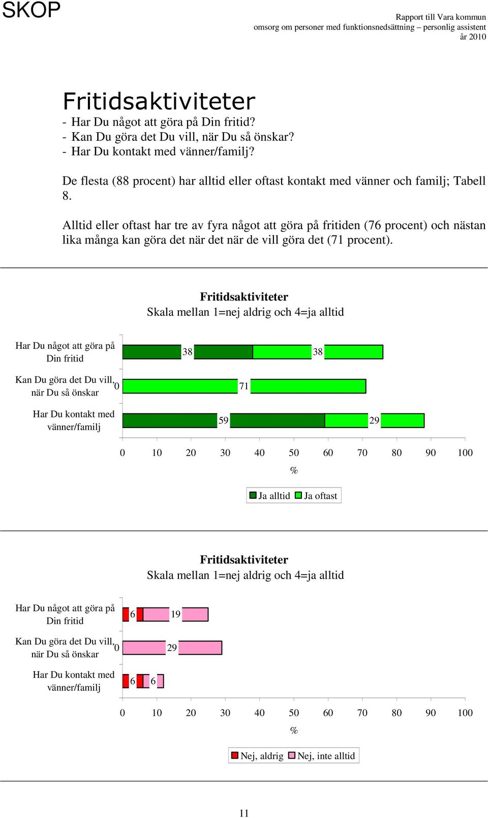 Alltid eller oftast har tre av fyra något att göra på fritiden (76 procent) och nästan lika många kan göra det när det när de vill göra det (71 procent).