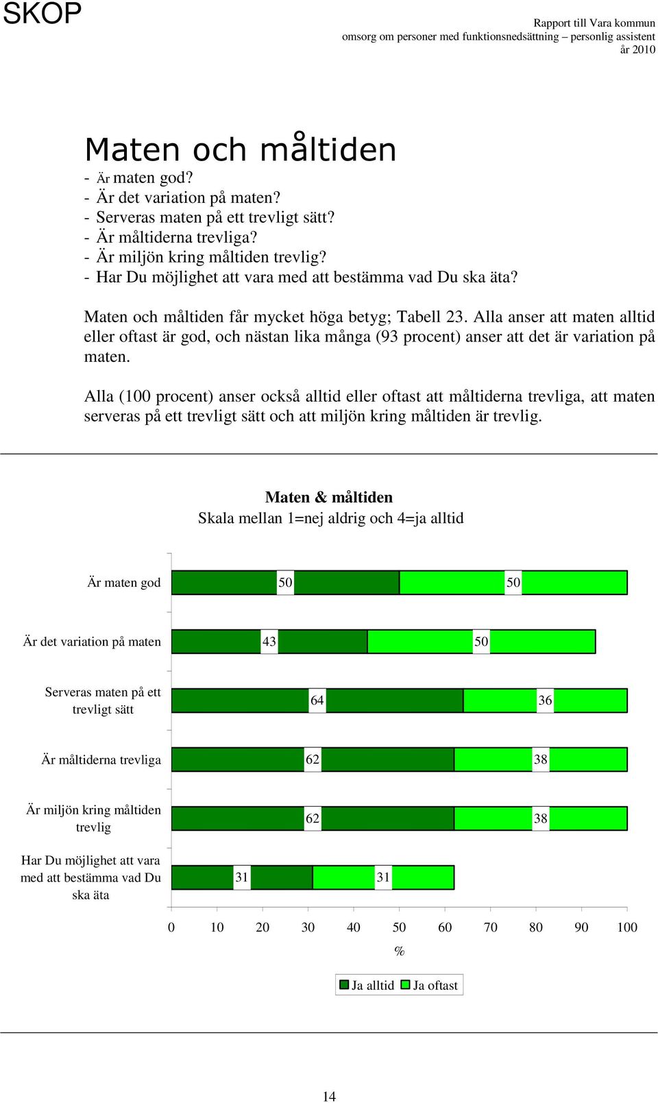 Alla anser att maten alltid eller oftast är god, och nästan lika många (93 procent) anser att det är variation på maten.