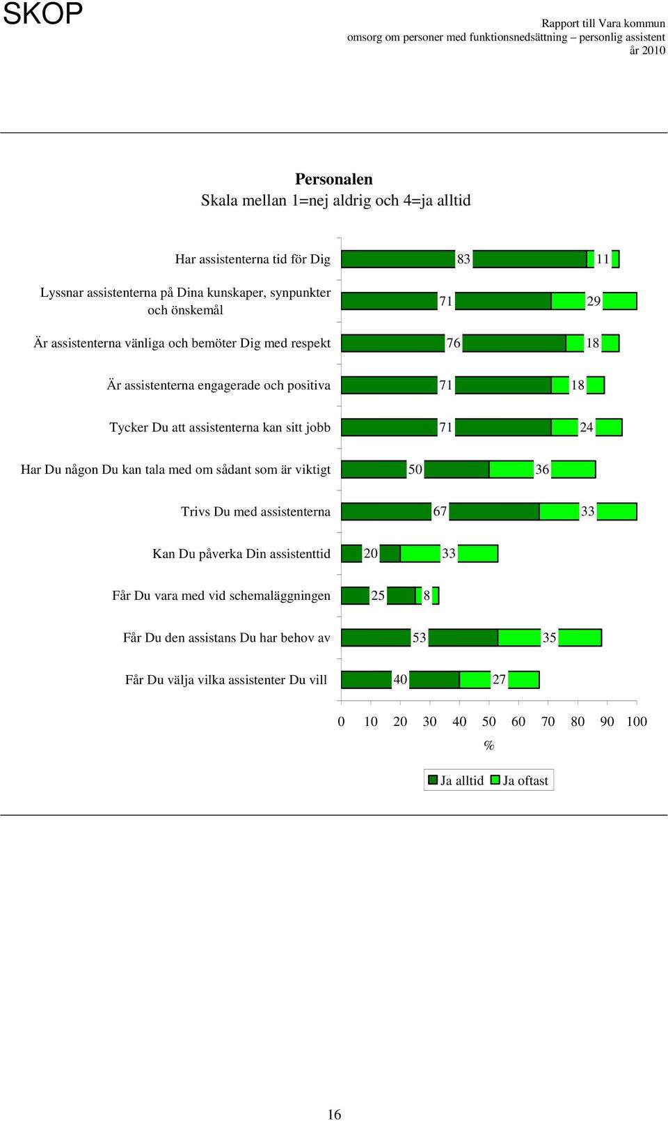 Har Du någon Du kan tala med om sådant som är viktigt 5 36 Trivs Du med assistenterna 67 33 Kan Du påverka Din assistenttid 2 33 Får Du