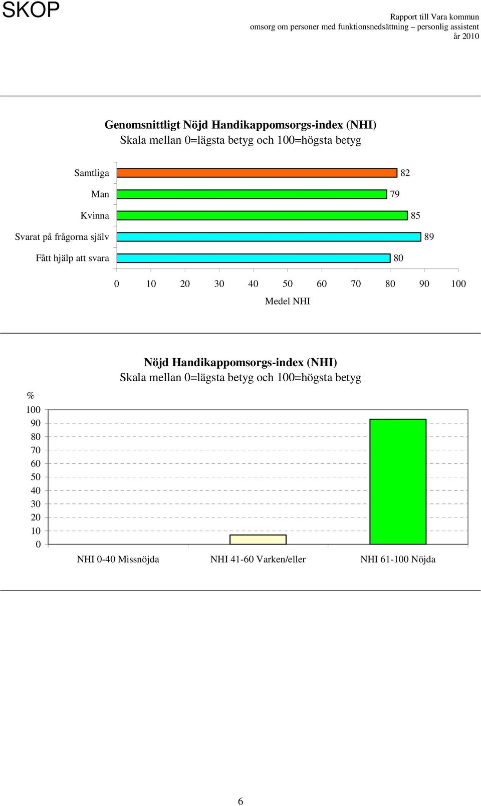 att svara 8 Medel NHI Nöjd Handikappomsorgs-index (NHI) Skala mellan =lägsta betyg