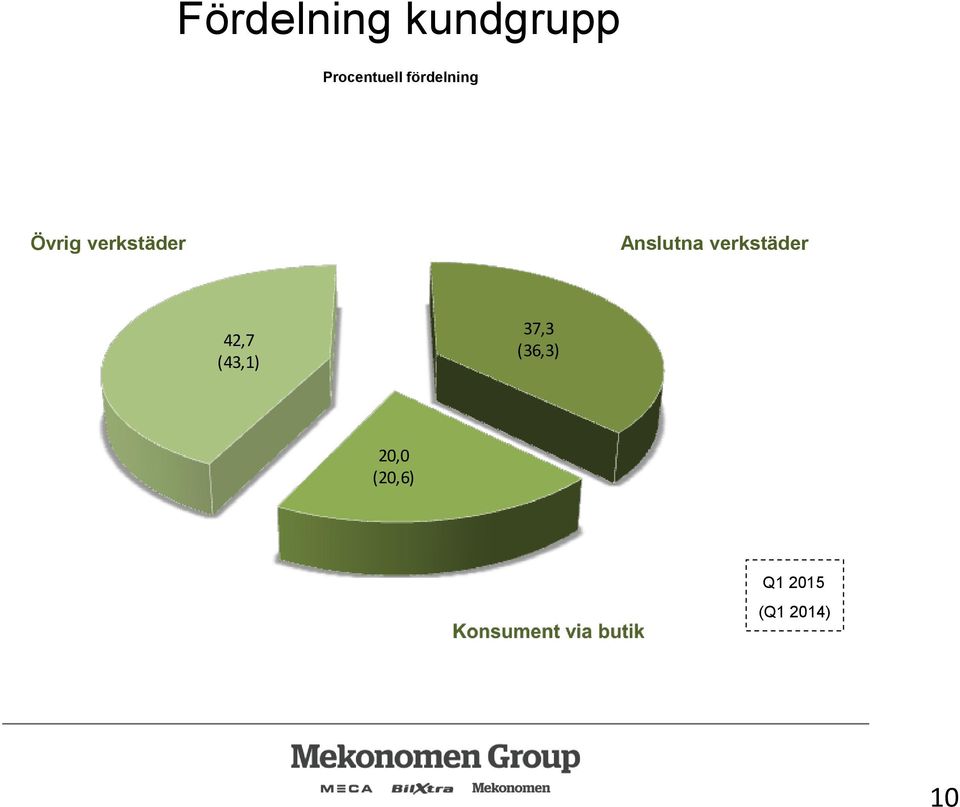 Anslutna verkstäder 42,7 (43,1)