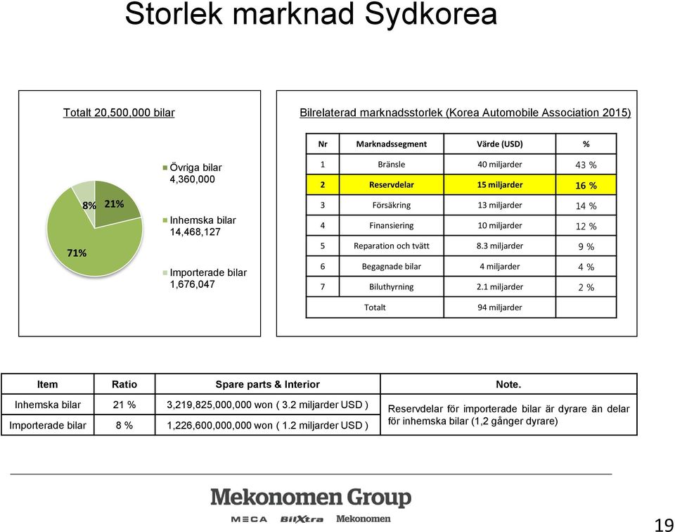 Reparation och tvätt 8.3 miljarder 9 % 6 Begagnade bilar 4 miljarder 4 % 7 Biluthyrning 2.1 miljarder 2 % Totalt 94 miljarder Item Ratio Spare parts & Interior Note.
