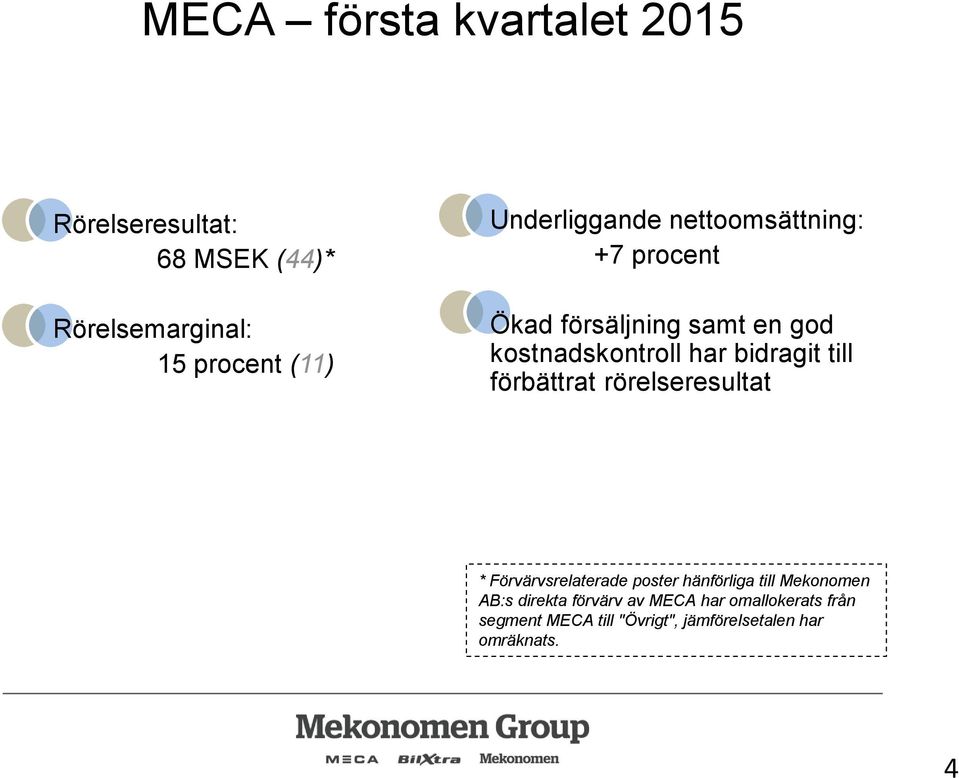 bidragit till förbättrat rörelseresultat * Förvärvsrelaterade poster hänförliga till Mekonomen