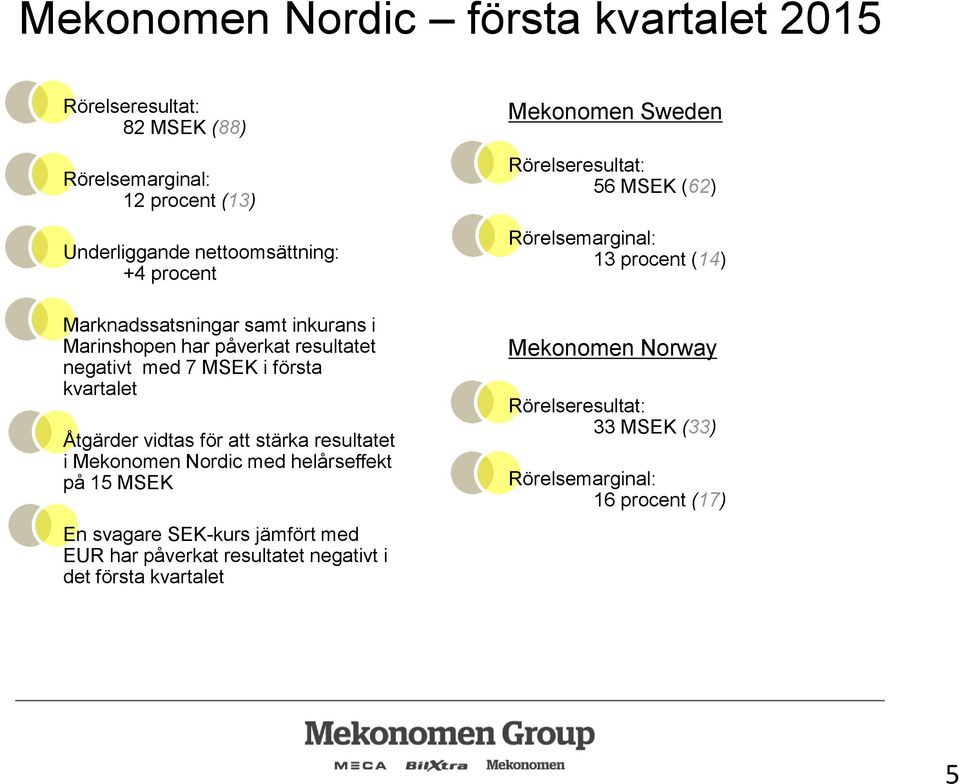 resultatet i Mekonomen Nordic med helårseffekt på 15 MSEK En svagare SEK-kurs jämfört med EUR har påverkat resultatet negativt i det första