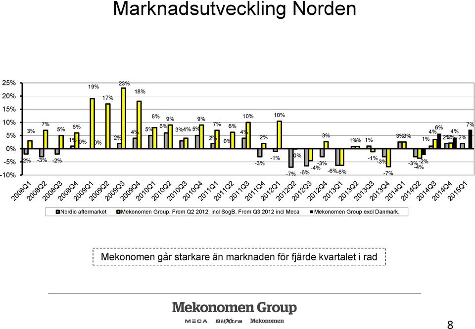 -1% -3% -3% -3%-2% -4% -4% -7% -6% -6% -6% -7% Nordic aftermarket Mekonomen Group. From Q2 2012: incl SogB.